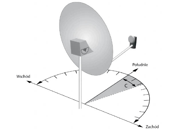 W jakim kierunku zamontować antenę satelitarną​